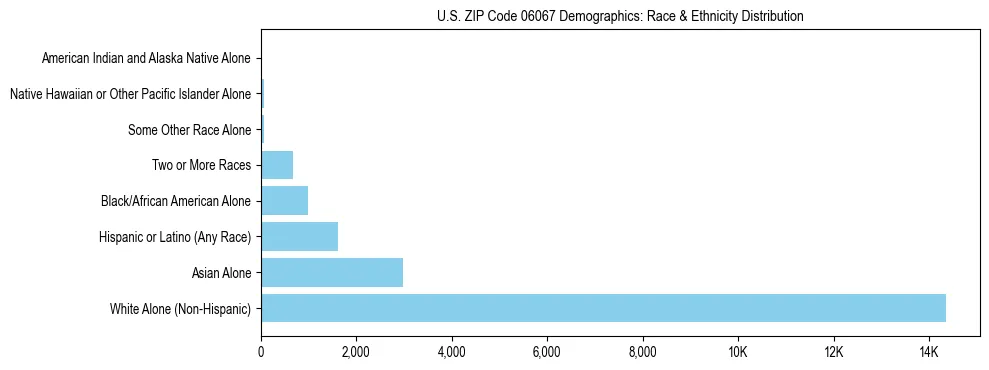 Race and Ethnicity Distribution Chart for US ZIP Code 06067