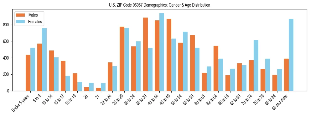 Bar chart showing the population distribution of US ZIP Code 06067 by age group and gender, based on 2023 ACS data.