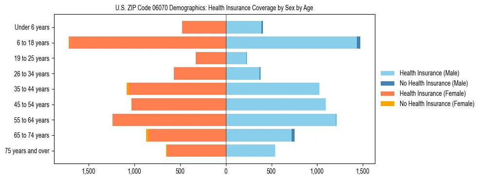 Pyramid chart showing health insurance coverage by age and sex in US ZIP Code 06070.