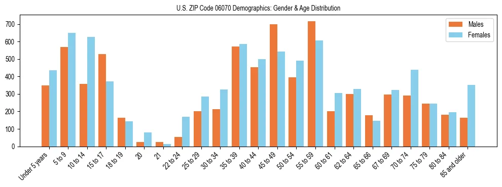 Bar chart showing the population distribution of US ZIP Code 06070 by age group and gender, based on 2023 ACS data.