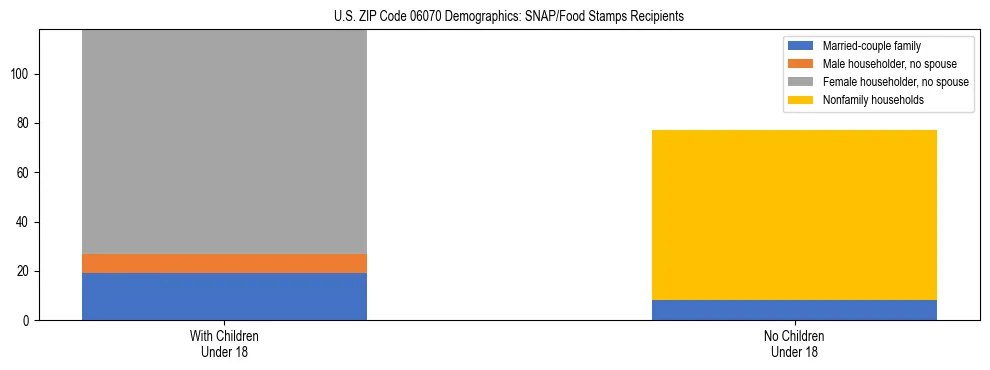 Stacked bar chart showing SNAP/Food Stamps recipient household composition by presence of children under 18 in US ZIP Code 06070, based on 2023 ACS data.