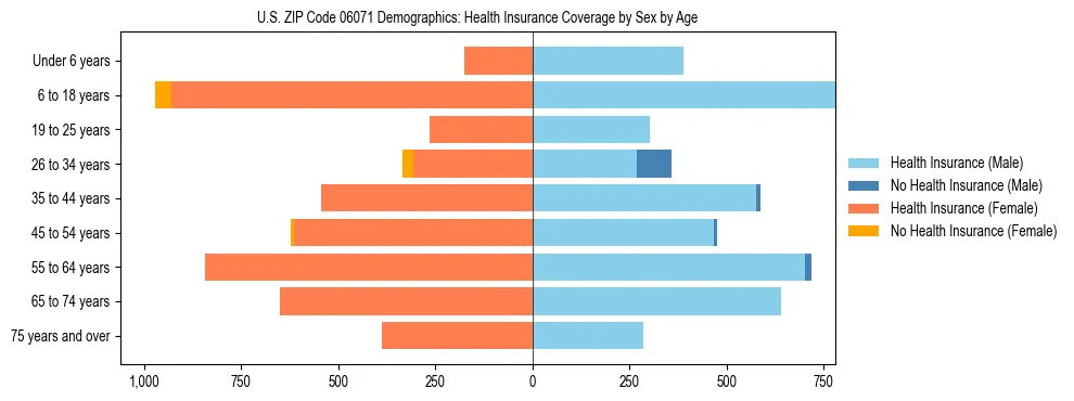 Pyramid chart showing health insurance coverage by age and sex in US ZIP Code 06071.