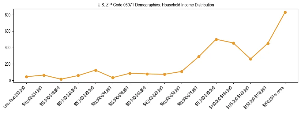 Horizontal bar chart showing household income distribution in US ZIP Code 06071.