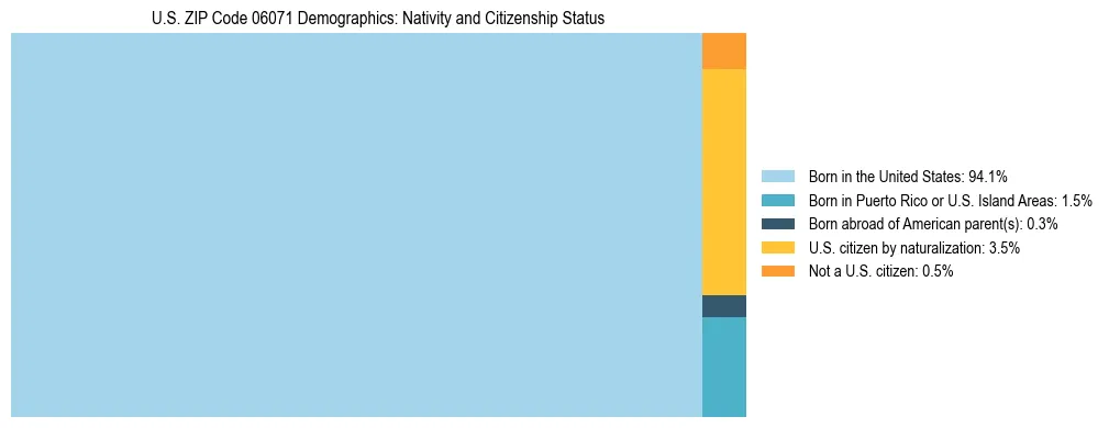 Treemap showing the population distribution by nativity and citizenship status in US ZIP Code 06071 based on U.S. Census data.
