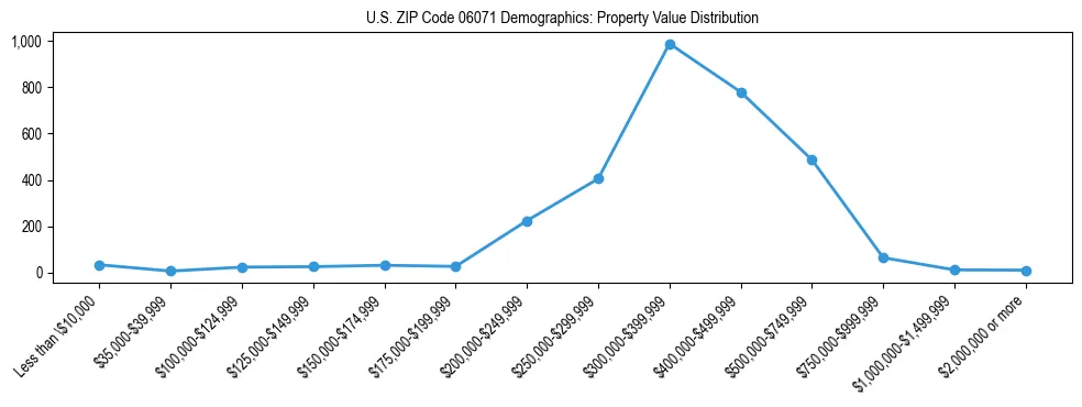 Line chart showing the distribution of property values for owner-occupied housing units in US ZIP Code 06071.