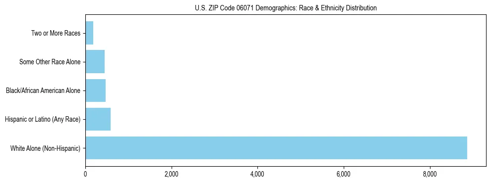Race and Ethnicity Distribution Chart for US ZIP Code 06071