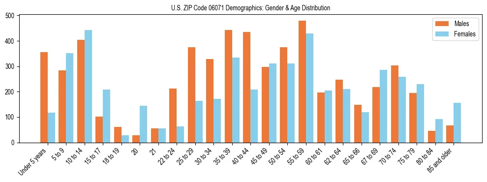 Bar chart showing the population distribution of US ZIP Code 06071 by age group and gender, based on 2023 ACS data.