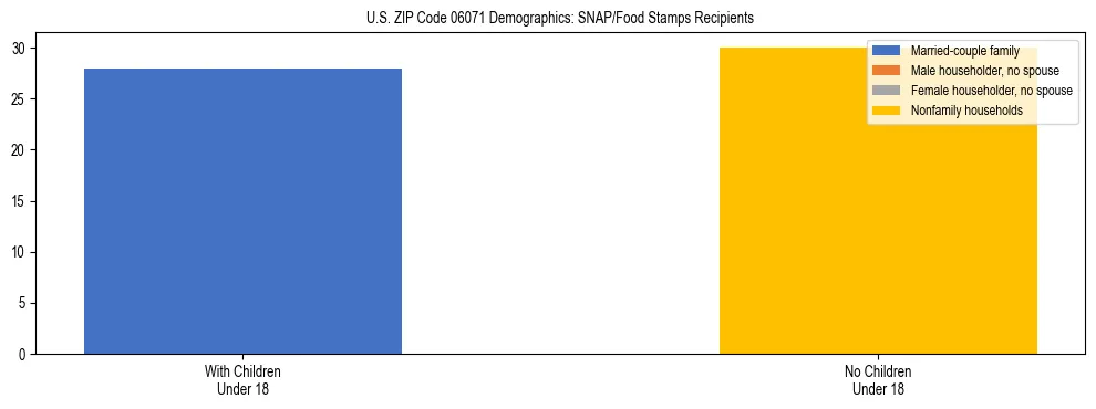 Stacked bar chart showing SNAP/Food Stamps recipient household composition by presence of children under 18 in US ZIP Code 06071, based on 2023 ACS data.