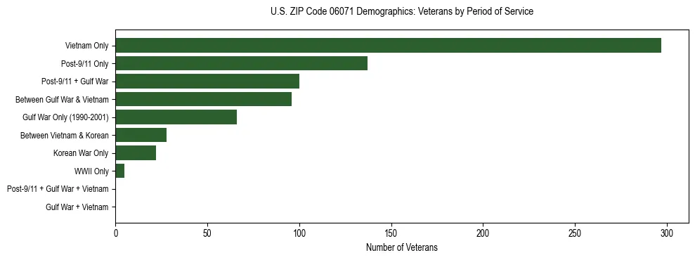 Horizontal bar chart showing veteran distribution by period of military service in US ZIP Code 06071, based on 2023 ACS data.