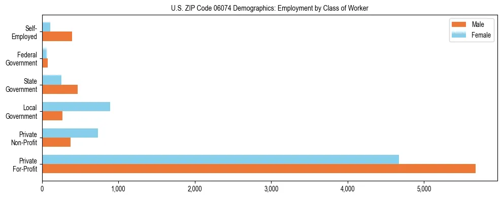 Horizontal bar chart showing employment distribution by class of worker and gender in US ZIP Code 06074, based on 2023 ACS data.