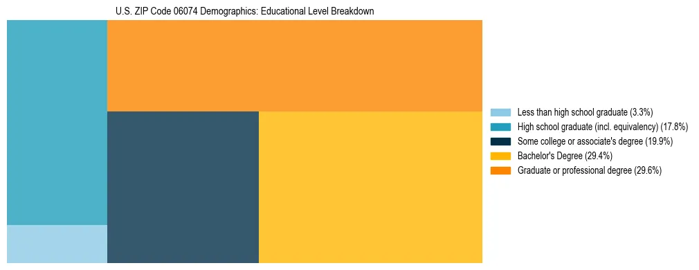 Treemap chart illustrating the educational attainment breakdown for population 25 years and over in US ZIP Code 06074.