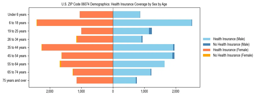 Pyramid chart showing health insurance coverage by age and sex in US ZIP Code 06074.