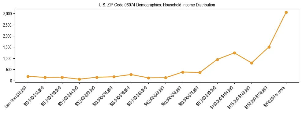 Horizontal bar chart showing household income distribution in US ZIP Code 06074.