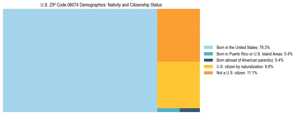 Treemap showing the population distribution by nativity and citizenship status in US ZIP Code 06074 based on U.S. Census data.