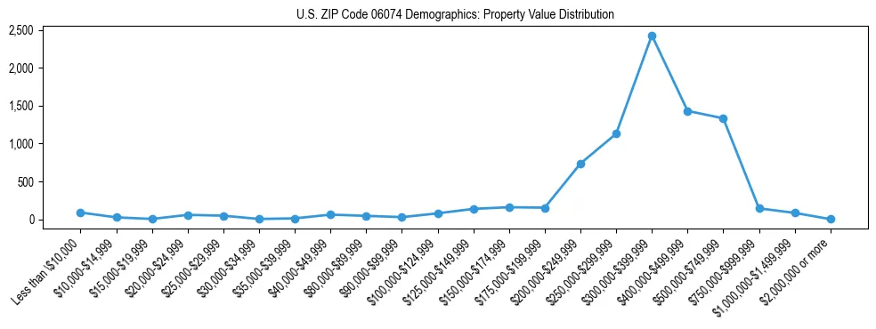 Line chart showing the distribution of property values for owner-occupied housing units in US ZIP Code 06074.