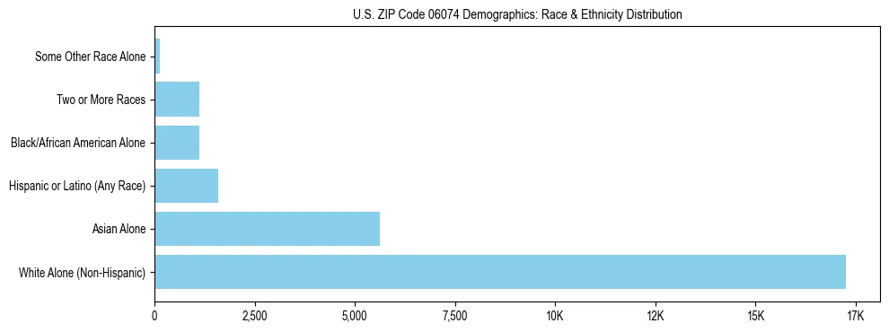 Race and Ethnicity Distribution Chart for US ZIP Code 06074