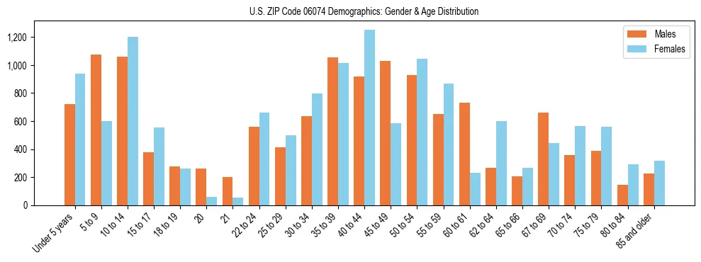 Bar chart showing the population distribution of US ZIP Code 06074 by age group and gender, based on 2023 ACS data.