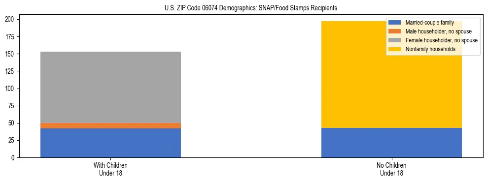 Stacked bar chart showing SNAP/Food Stamps recipient household composition by presence of children under 18 in US ZIP Code 06074, based on 2023 ACS data.