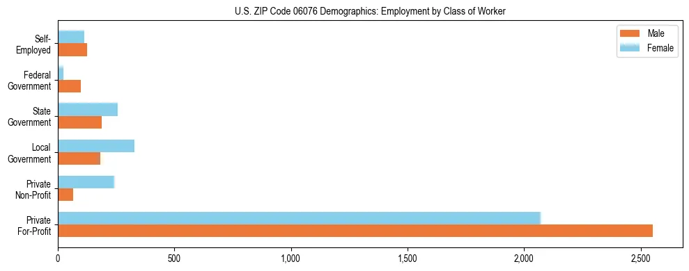 Horizontal bar chart showing employment distribution by class of worker and gender in US ZIP Code 06076, based on 2023 ACS data.