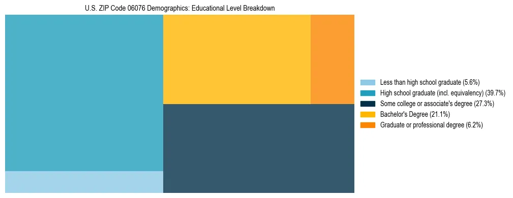Treemap chart illustrating the educational attainment breakdown for population 25 years and over in US ZIP Code 06076.