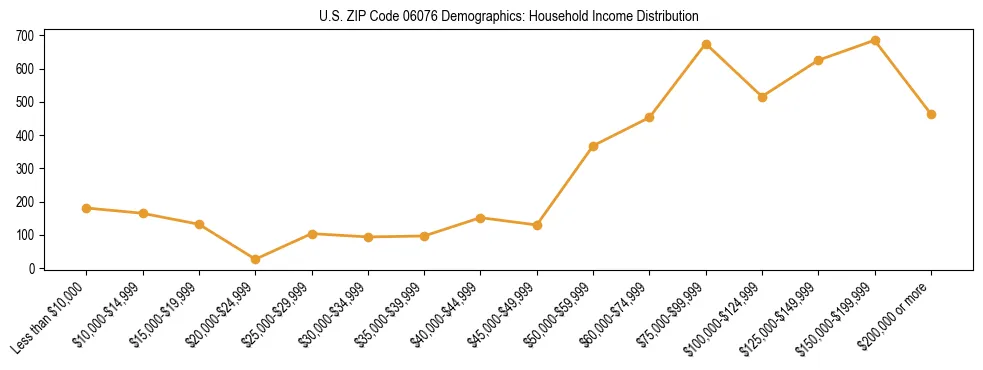 Horizontal bar chart showing household income distribution in US ZIP Code 06076.