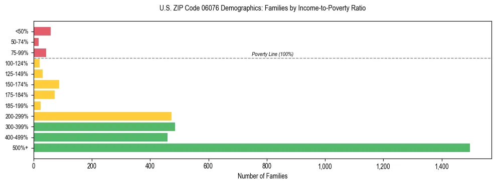 Horizontal bar chart showing family distribution by income-to-poverty ratio in US ZIP Code 06076, based on 2023 ACS data.