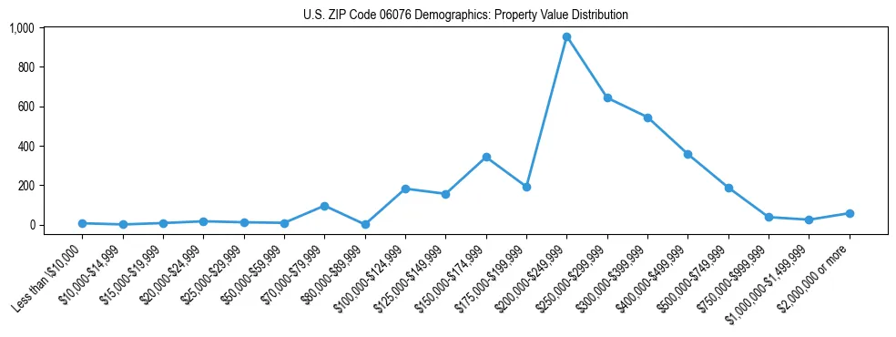 Line chart showing the distribution of property values for owner-occupied housing units in US ZIP Code 06076.