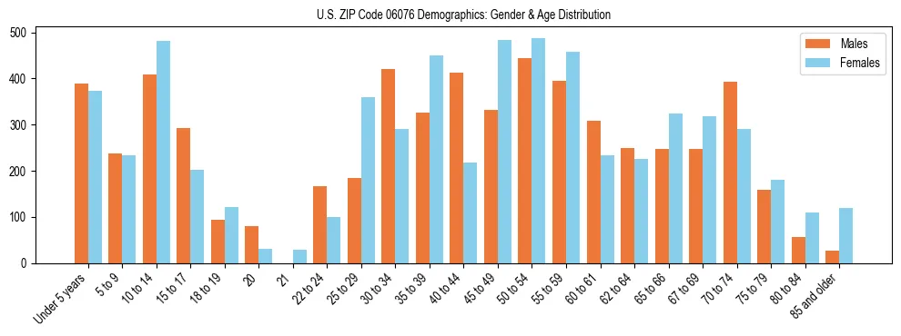 Bar chart showing the population distribution of US ZIP Code 06076 by age group and gender, based on 2023 ACS data.