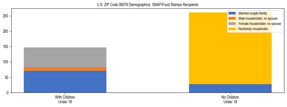 Stacked bar chart showing SNAP/Food Stamps recipient household composition by presence of children under 18 in US ZIP Code 06076, based on 2023 ACS data.