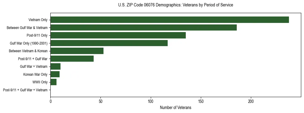 Horizontal bar chart showing veteran distribution by period of military service in US ZIP Code 06076, based on 2023 ACS data.