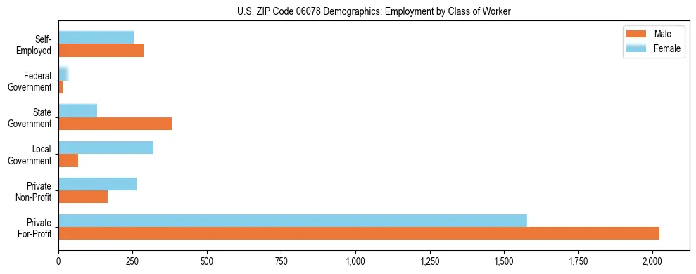 Horizontal bar chart showing employment distribution by class of worker and gender in US ZIP Code 06078, based on 2023 ACS data.