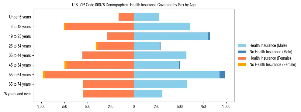 Pyramid chart showing health insurance coverage by age and sex in US ZIP Code 06078.