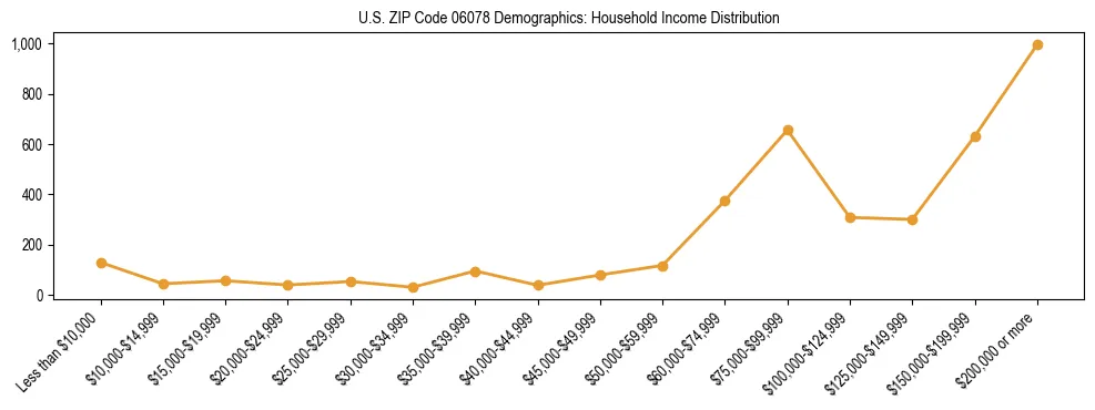 Horizontal bar chart showing household income distribution in US ZIP Code 06078.