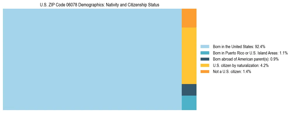 Treemap showing the population distribution by nativity and citizenship status in US ZIP Code 06078 based on U.S. Census data.