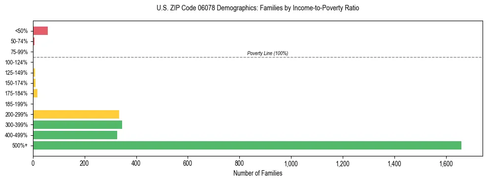 Horizontal bar chart showing family distribution by income-to-poverty ratio in US ZIP Code 06078, based on 2023 ACS data.