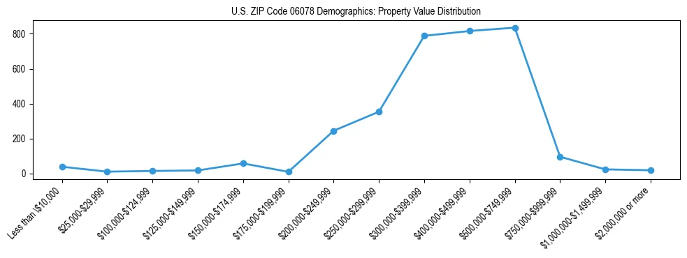 Line chart showing the distribution of property values for owner-occupied housing units in US ZIP Code 06078.