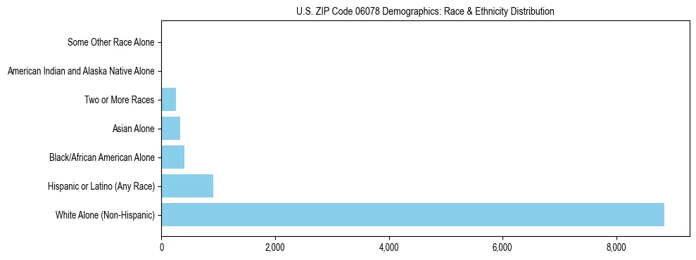 Race and Ethnicity Distribution Chart for US ZIP Code 06078