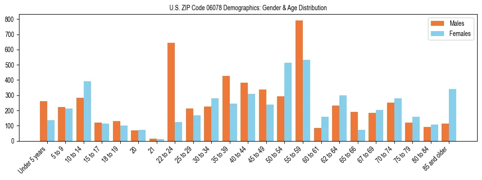 Bar chart showing the population distribution of US ZIP Code 06078 by age group and gender, based on 2023 ACS data.