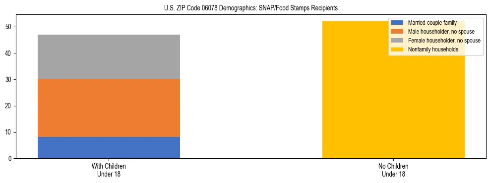 Stacked bar chart showing SNAP/Food Stamps recipient household composition by presence of children under 18 in US ZIP Code 06078, based on 2023 ACS data.