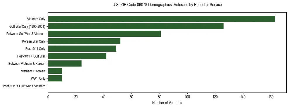 Horizontal bar chart showing veteran distribution by period of military service in US ZIP Code 06078, based on 2023 ACS data.