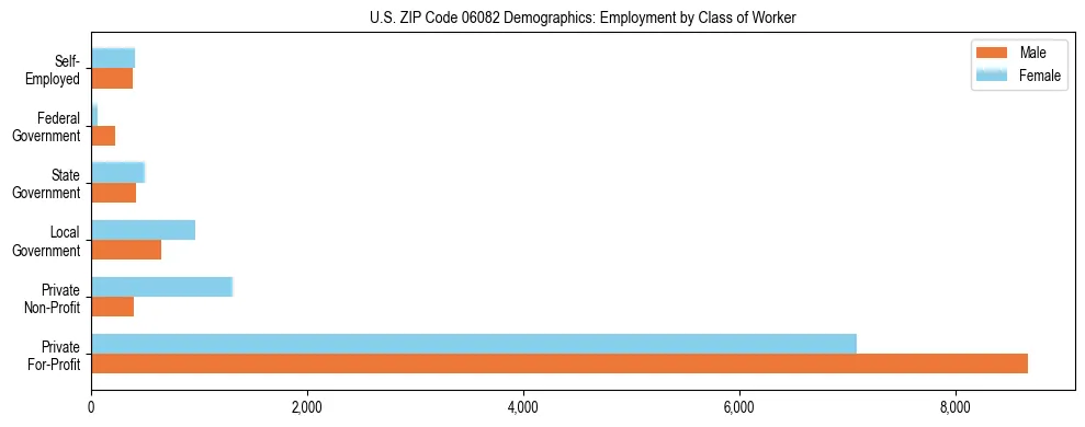 Horizontal bar chart showing employment distribution by class of worker and gender in US ZIP Code 06082, based on 2023 ACS data.