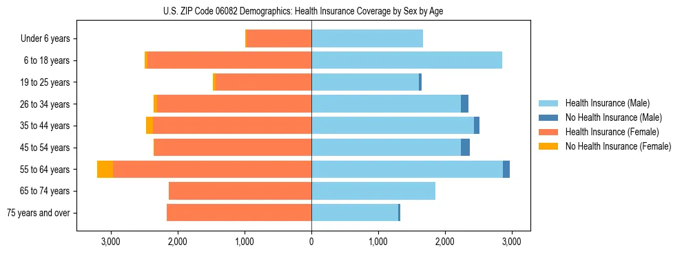 Pyramid chart showing health insurance coverage by age and sex in US ZIP Code 06082.