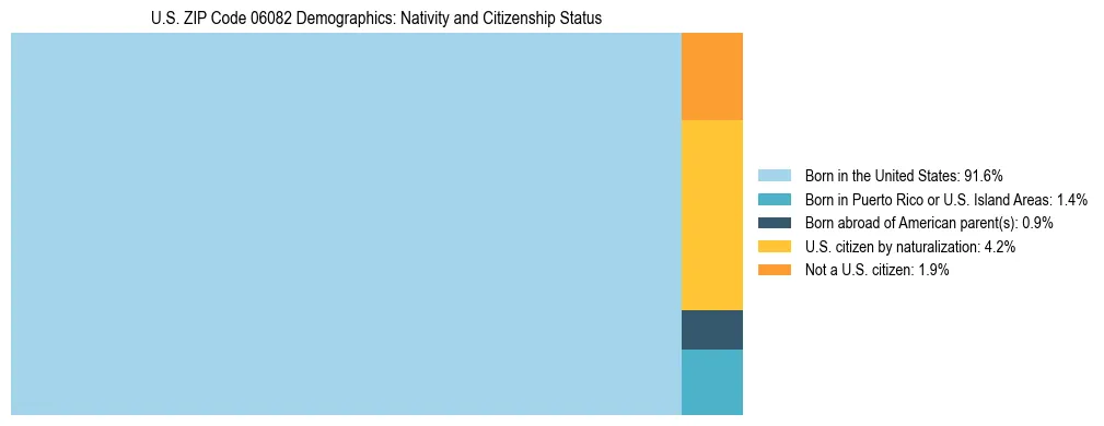 Treemap showing the population distribution by nativity and citizenship status in US ZIP Code 06082 based on U.S. Census data.