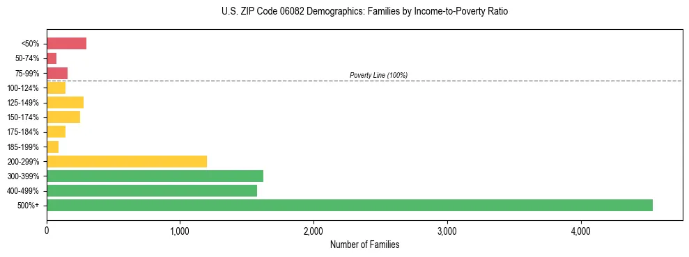 Horizontal bar chart showing family distribution by income-to-poverty ratio in US ZIP Code 06082, based on 2023 ACS data.