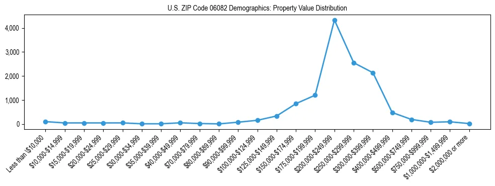 Line chart showing the distribution of property values for owner-occupied housing units in US ZIP Code 06082.