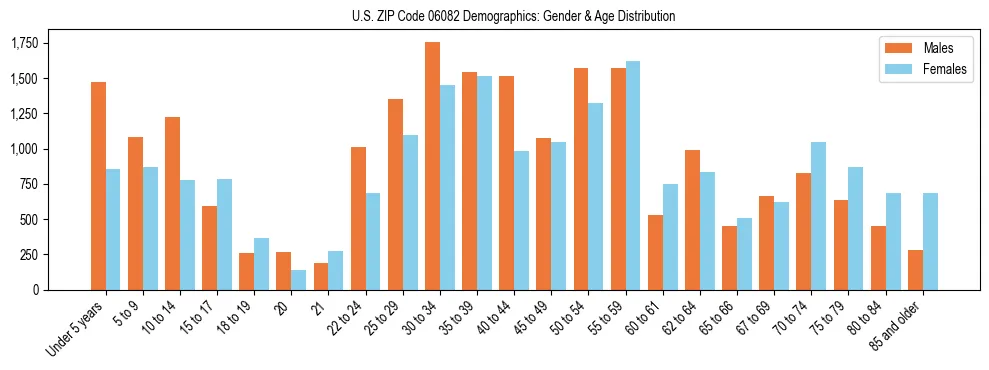 Bar chart showing the population distribution of US ZIP Code 06082 by age group and gender, based on 2023 ACS data.