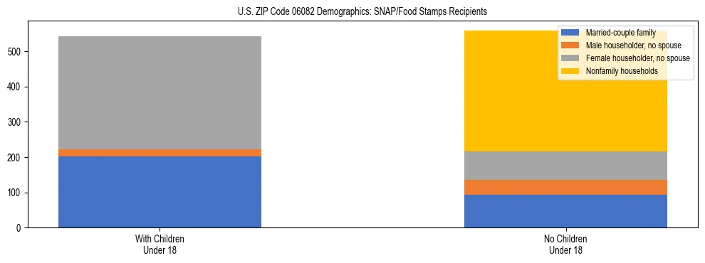 Stacked bar chart showing SNAP/Food Stamps recipient household composition by presence of children under 18 in US ZIP Code 06082, based on 2023 ACS data.