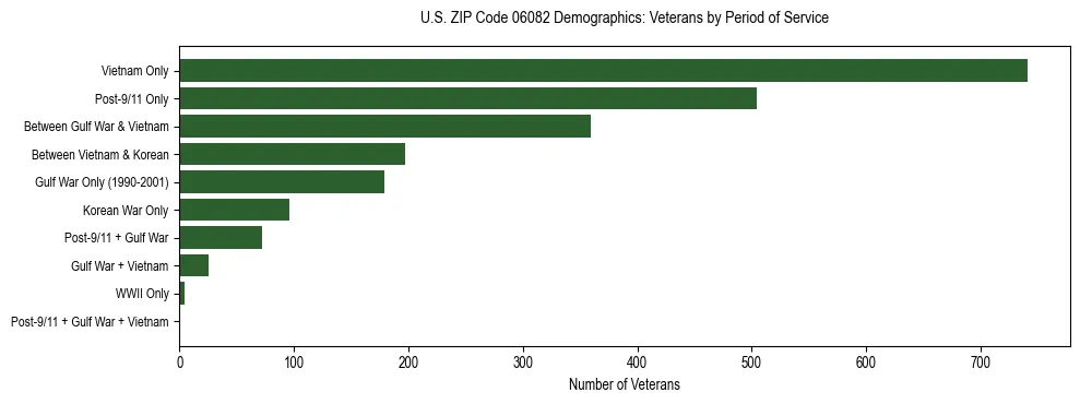 Horizontal bar chart showing veteran distribution by period of military service in US ZIP Code 06082, based on 2023 ACS data.