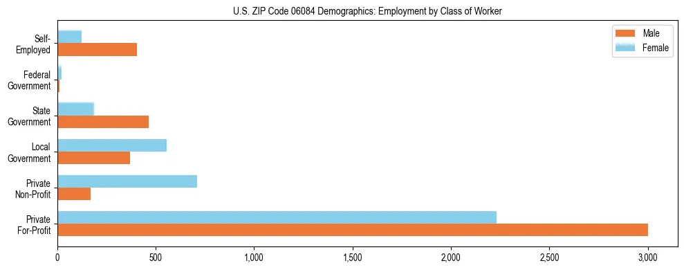 Horizontal bar chart showing employment distribution by class of worker and gender in US ZIP Code 06084, based on 2023 ACS data.