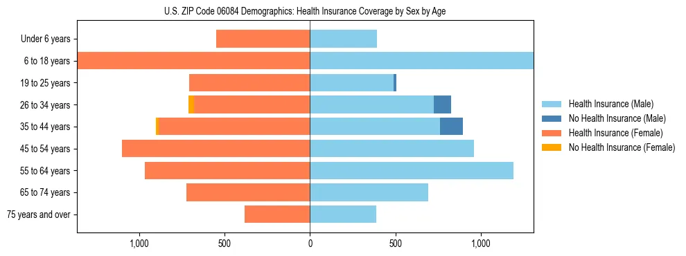 Pyramid chart showing health insurance coverage by age and sex in US ZIP Code 06084.